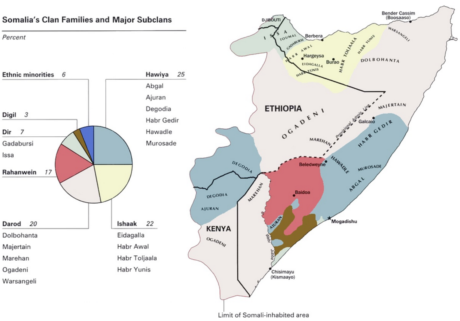 Somali Clans